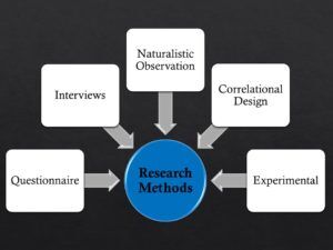 Non-Experimental Research Methods in Psychology