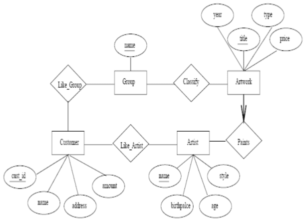 ER Diagram For The Database With all Relationship Sets