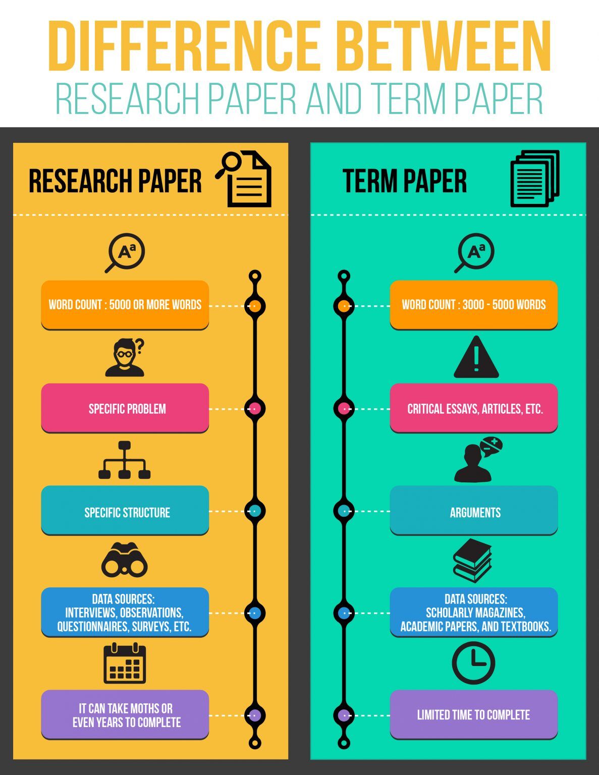term paper and research paper difference