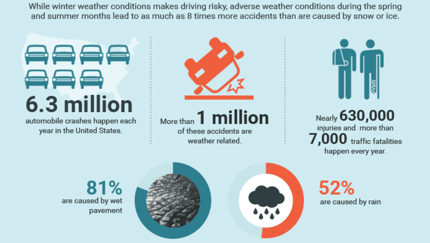 Aspects of Weather Related Traffic Accidents