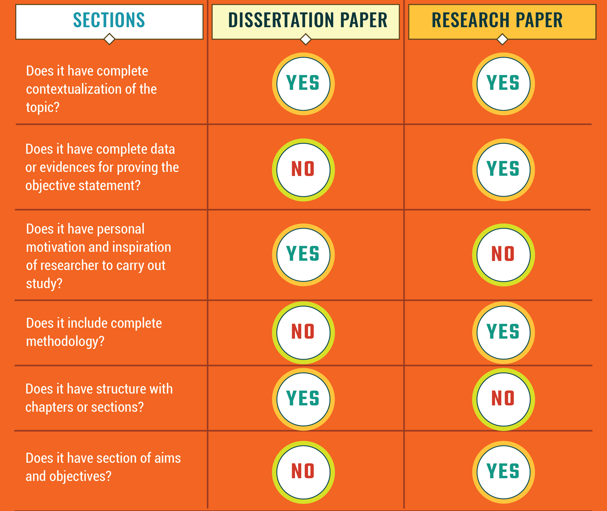 Difference Between Research Paper and Dissertation Paper