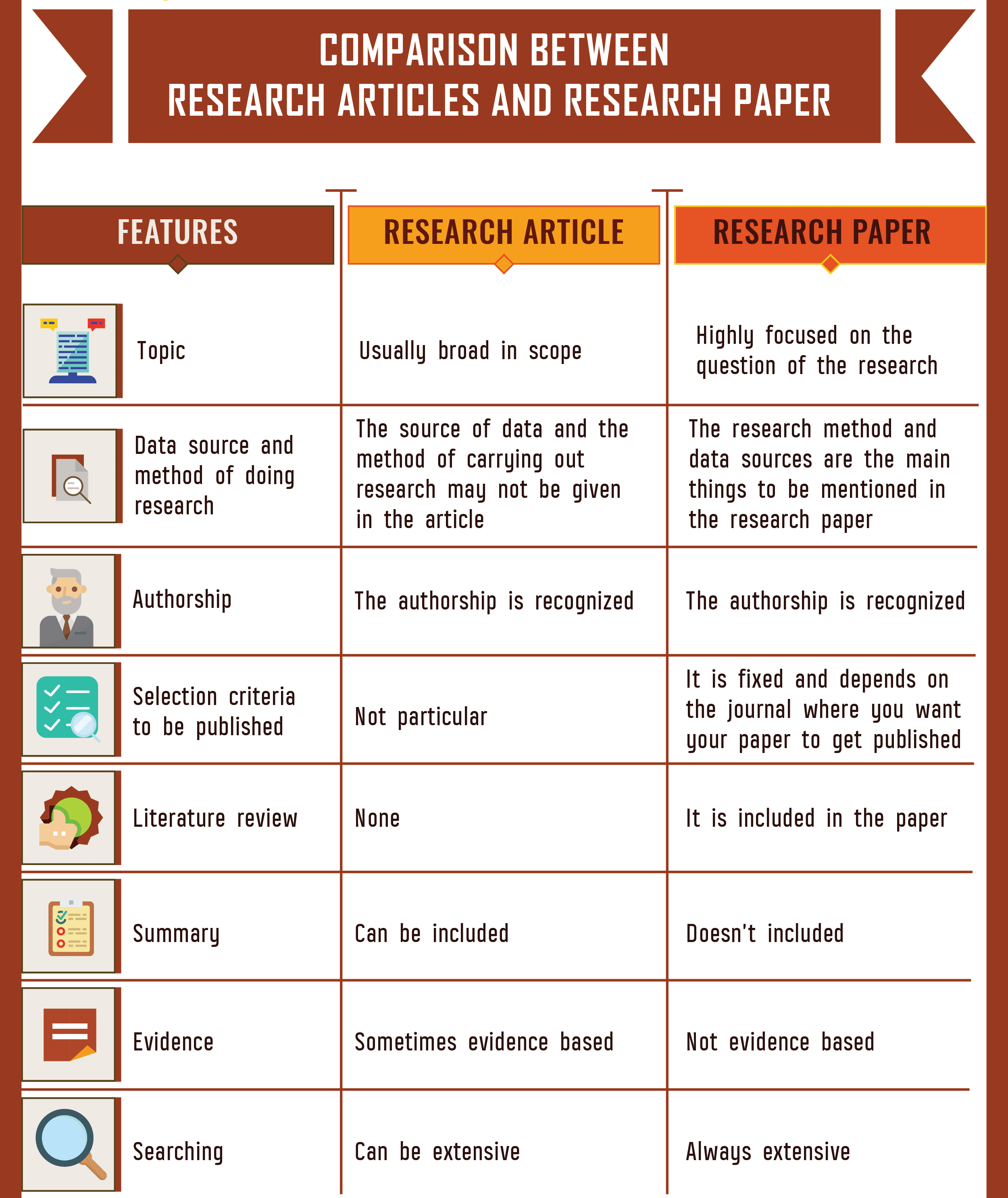 difference between research article and research study