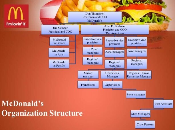 McDonald's Management Strategies