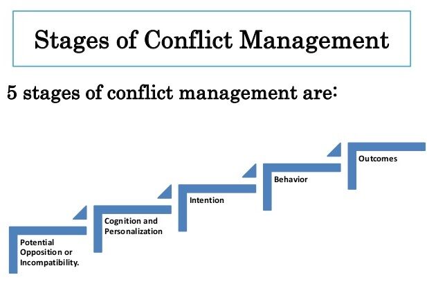 What is Conflict Management