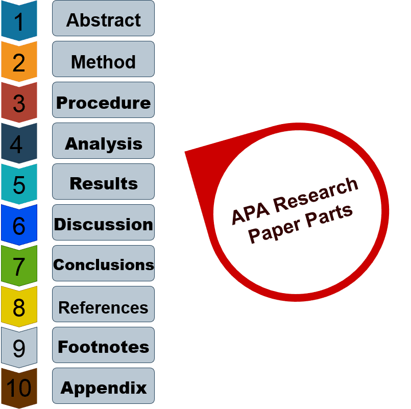 what are the parts of an apa research paper