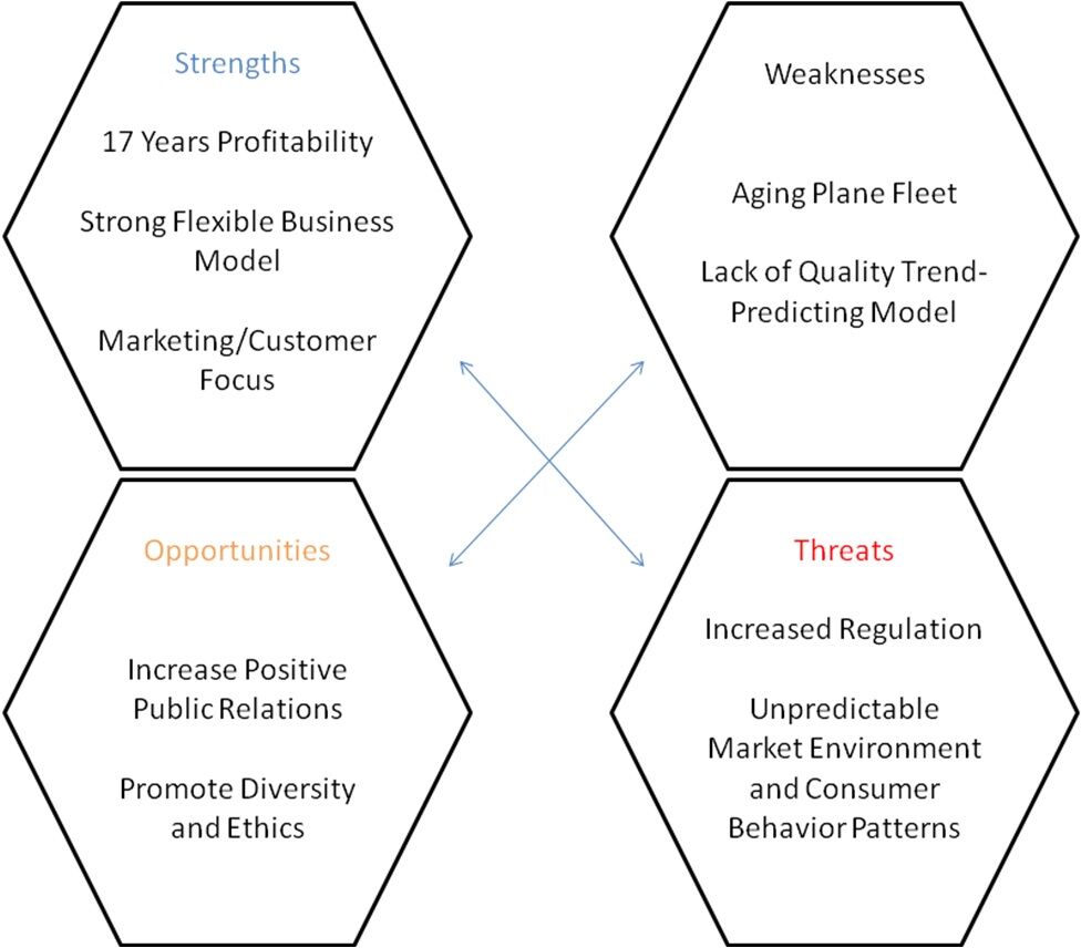The SWOT Analysis Model for Southwest