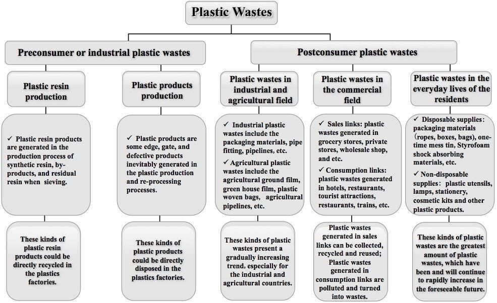 Plastic Wastes Control and Management Strategies